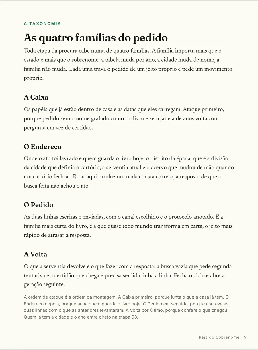 O mapa: As quatro famílias do pedido: a caixa, o endereço, o texto e a resposta